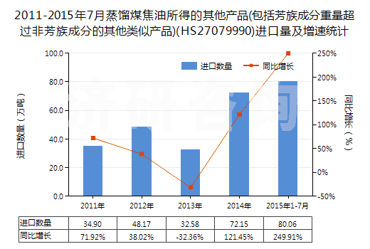 2011-2015年7月蒸餾煤焦油所得的其他產(chǎn)品(包括芳族成分重量超過非芳族成分的其他類似產(chǎn)品)(HS27079990)進口量及增速統(tǒng)計
